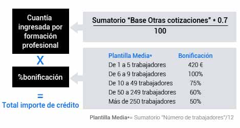 Formación Bonificada